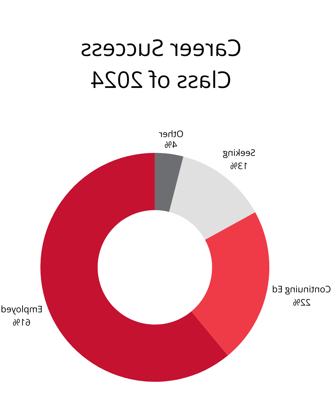 Career Success for Class of 2024: 61% Employed; 22% Continuing Ed; 13% Seeking; 4% Other